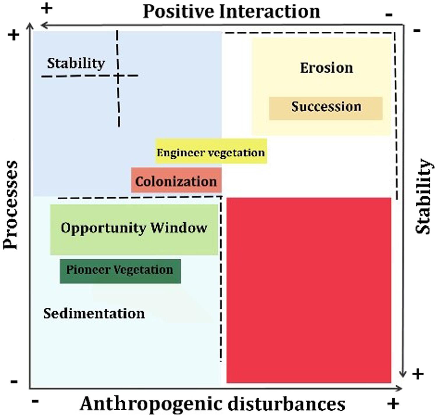 Evolution of riparian vegetation in response to anthropogenic effects: The Taleqan River, Iran