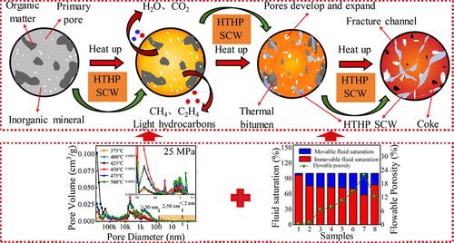 Changes of the Multiscale Pore Structure and Connectivity of Organic-Rich Shale during Hydrous Pyrolysis under Different Temperatures and Pressures