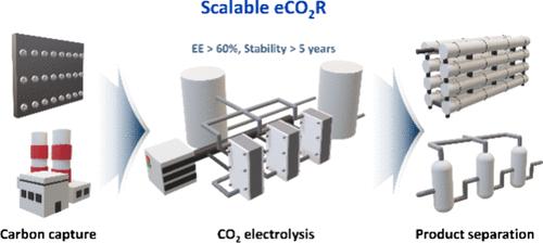 Scalable Low-Temperature CO2 Electrolysis: Current Status and Outlook