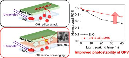 CeOx-Mesoporous Silica Nanoparticle Antioxidants to Enhance the Stability of Organic Photovoltaic Devices