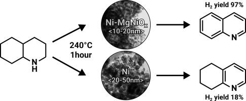 Efficiency of high-loaded nickel catalysts modified by Mg in hydrogen storage/extraction using quinoline/decahydroquinoline pair as LOHC substrates