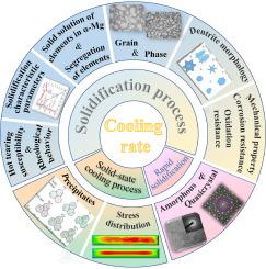 Effects of cooling rate on the microstructure and properties of magnesium alloy-a review