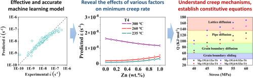 Understanding the creep behaviors and mechanisms of Mg-Gd-Zn alloys via machine learning