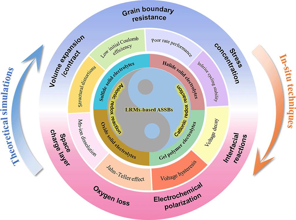 Recent advances in high-performance lithium-rich manganese-based materials for solid-state lithium batteries