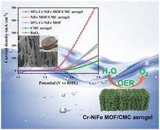 A universal strategy of constructing Cr-NiFe MOF/CMC aerogel composite catalysts for efficient oxygen evolution reaction†