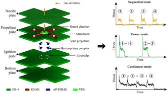 Lab-on-PCB solid propellant microthruster with multi-mode thrust capabilities