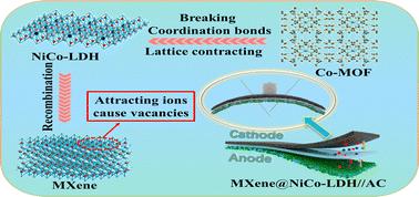 A surface defect strategy of NiCo-layered double hydroxide decorated MXene layers for durable solid-state supercapacitors†