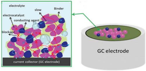 Fabrication of self-supported catalysts via electrodeposition for proton exchange membrane water electrolysis: Emphasizing on the porous transport layers