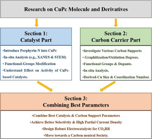 Copper nanoclusters derived from copper phthalocyanine as real active sites for CO2 electroreduction: Exploring size dependency on selectivity - A mini review