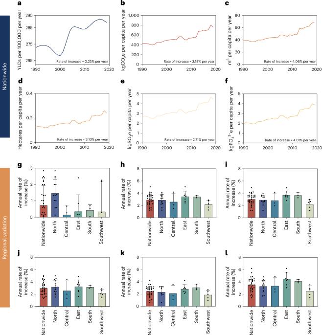 Adoption of region-specific diets in China can help achieve gains in health and environmental sustainability