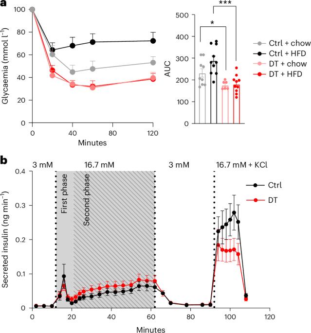 Regulated insulin secretion from human and mouse islets exclusively composed of β-cells