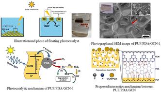 Facile fabrication of graphitic carbon nitride/polydopamine/polyurethane foam as a floating photocatalyst for synthetic dye remediation†