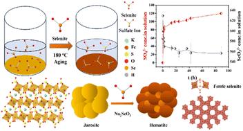 Mechanisms of Se(iv) incorporation in jarosite and its migration behavior during thermal aging†