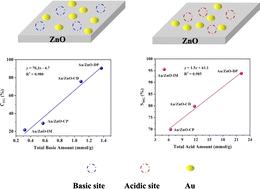 Oxidative esterification of ethylene glycol in methanol to methyl glycolate over Au/ZnO catalysts: effect of preparation methods†