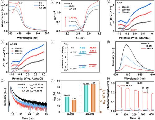 Integral morphology and structure design of poly (heptazine imide) for efficient utilization of visible light generated charge carriers in proton reduction reactions