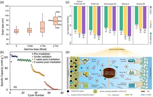 Insight into rechargeable batteries in extreme environment for deep space exploration