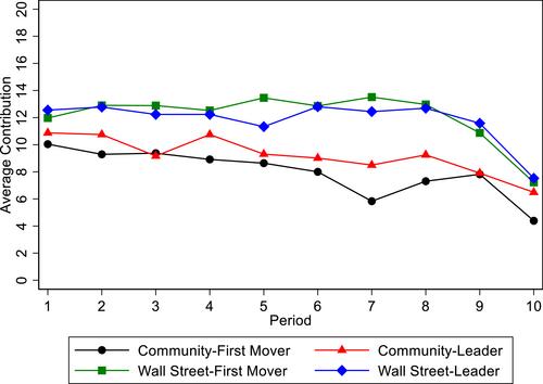 Social framing effects in leadership by example: Preferences or beliefs?