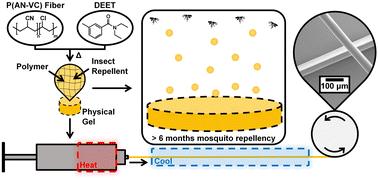 Designing thermoreversible gels for extended release of mosquito repellent†