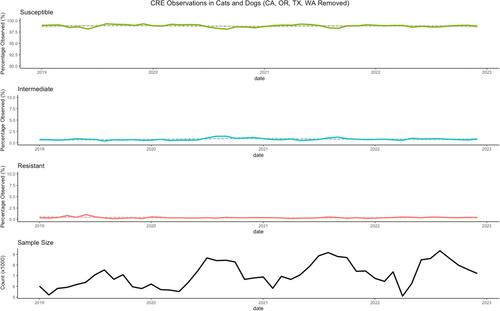 Prevalence and distribution of carbapenem-resistant Enterobacterales in companion animals: A nationwide study in the United States using commercial laboratory data