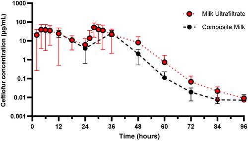 Continuous sampling of healthy and mastitic quarters of lactating cattle by ultrafiltration after intramammary ceftiofur hydrochloride administration