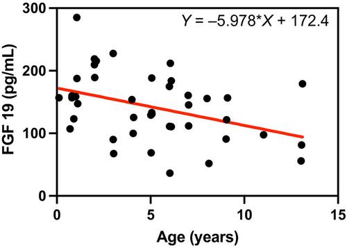 Comparison of fibroblast growth factor 19 concentrations between dogs with and without gallbladder mucoceles