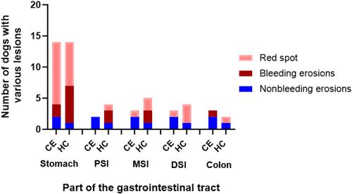 Video capsule endoscopy findings in dogs with chronic enteropathy and in healthy dogs