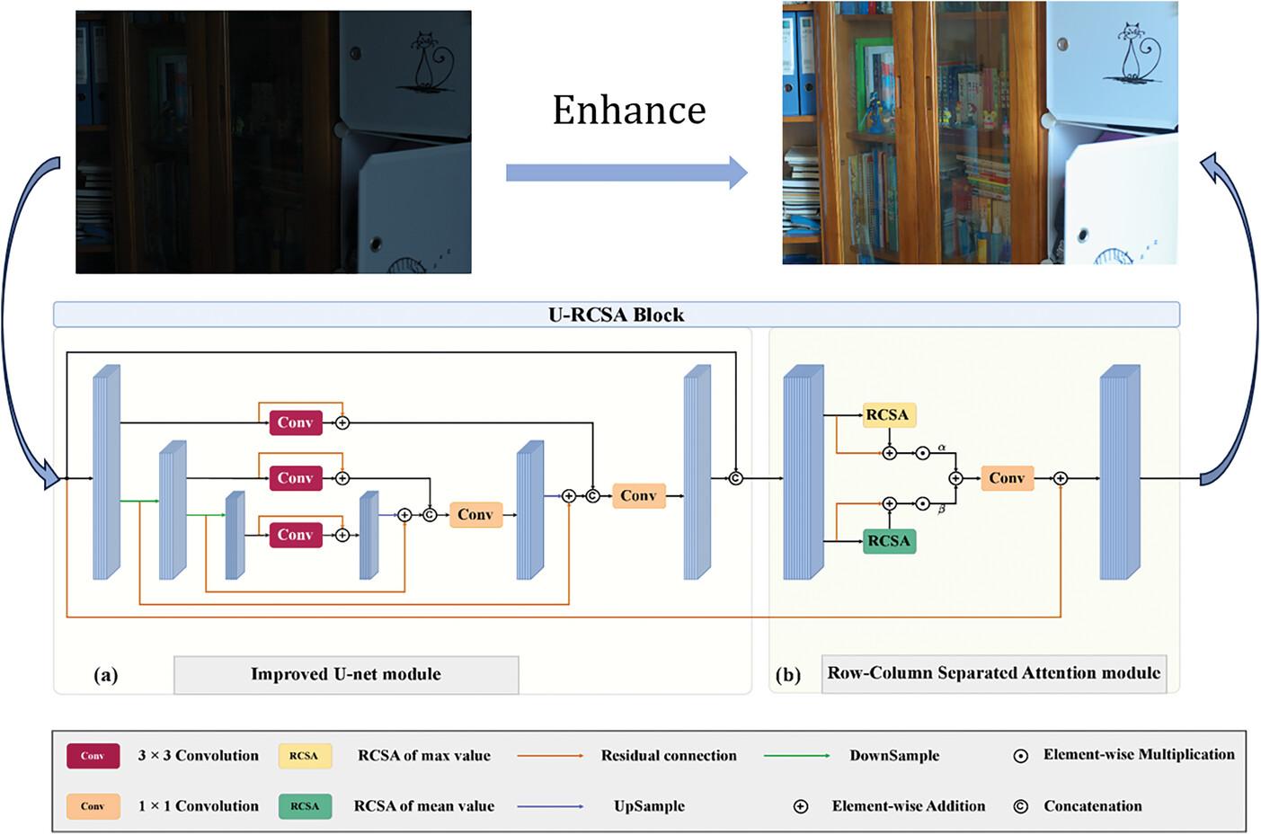 Row–Column Separated Attention Based Low-Light Image/Video Enhancement