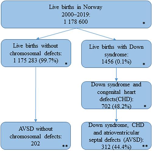 Down syndrome and associated atrioventricular septal defects in a nationwide Norwegian cohort: Prevalence, time trends, and outcomes