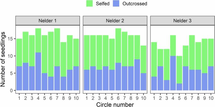 Inbreeding depression affects the growth of seedlings of an African timber species with a mixed mating reproductive system, Pericopsis elata (Harms) Meeuwen