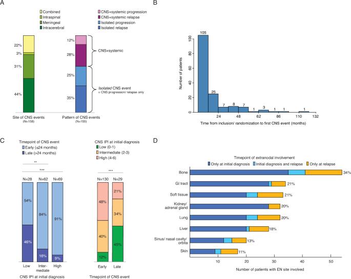 Identification, risk factors, and clinical course of CNS relapse in DLBCL patients across 19 prospective phase 2 and 3 trials—a LYSA and GLA/ DSHNHL collaboration