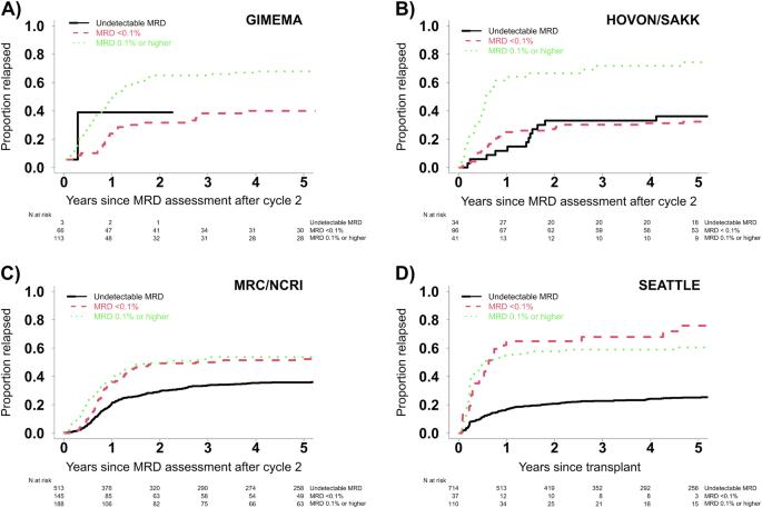 Optimal prognostic threshold for measurable residual disease positivity by multiparameter flow cytometry in acute myeloid leukemia (AML)