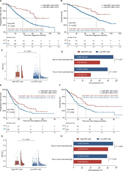 Clinical implications of residual normal plasma cells within bone marrow across various disease stages in multiple myeloma