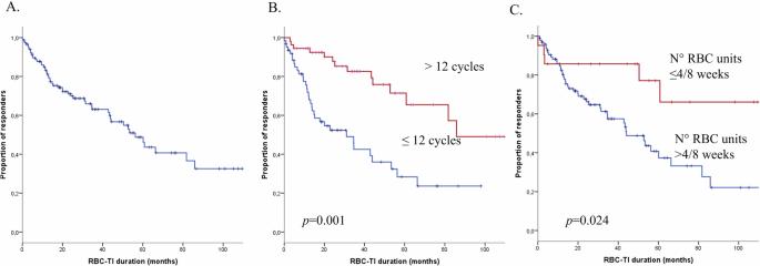 Transfusion independence after lenalidomide discontinuation in patients with del(5q) myelodysplastic neoplasm: a HARMONY Alliance study