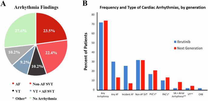 Atrial fibrillation burden and clinical outcomes following BTK inhibitor initiation