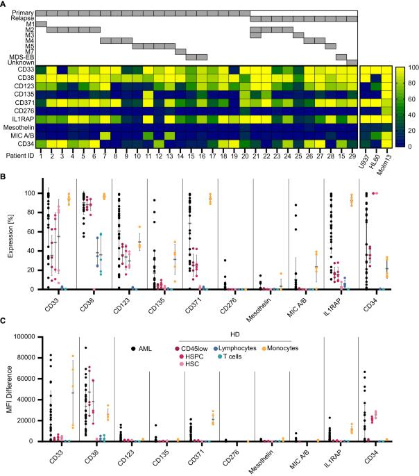 Rational combinatorial targeting by adapter CAR-T-cells (AdCAR-T) prevents antigen escape in acute myeloid leukemia