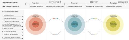 Organisation design in megaprojects: A systematic literature review and research agenda