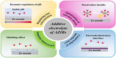 Insight into aqueous electrolyte additives: unraveling functional principles, electrochemical performance, and beyond†