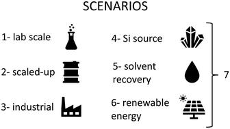 A comparative life cycle assessment of the synthesis of mesoporous silica materials on a small and a large scale†