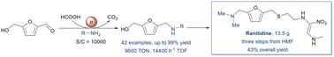 Efficient reductive amination of 5-hydroxymethylfurfural by iridium-catalysed transfer hydrogenation†