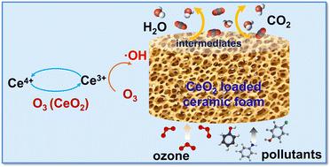 CeO2-modified monolithic ceramic foams for efficient catalytic ozonation of refractory organic pollutants in a continuous-flow reactor†