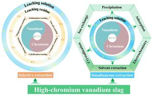 Green and efficient separation of vanadium and chromium from high-chromium vanadium slag: a review of recent developments