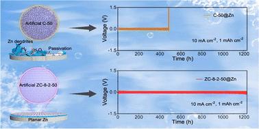 Integration of confinement crosslinking and in situ grafting for constructing artificial interphases toward stabilized zinc anodes†
