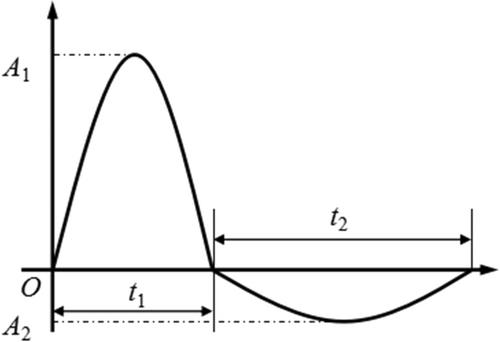 Dynamic characteristics of nonlinear vibration isolator for gas turbine