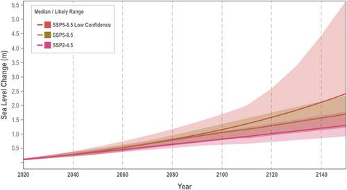 NPCC4: Tail risk, climate drivers of extreme heat, and new methods for extreme event projections