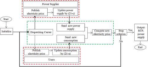 Real-time pricing for smart grid with multiple energy coexistence on the user side