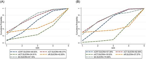 Does neoadjuvant therapy contribute to increased risk in anastomotic leakage of esophageal cancer? A network meta-analysis