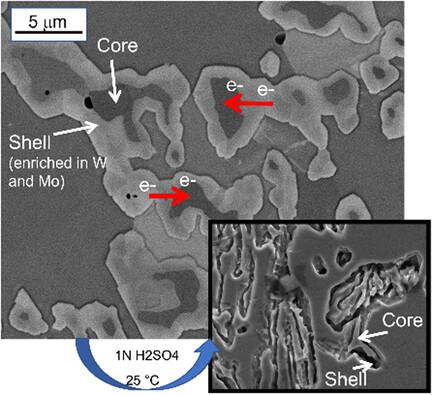 New Insights on the Corrosion Behavior of a Cr–W–V–Mo-Rich Stainless Steel Containing Cr7C3–Cr23C6 Core–Shell Carbides: A Comparative Study