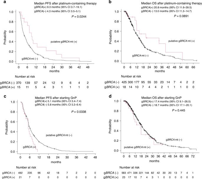 Clinical utility of BRCA and ATM mutation status in circulating tumour DNA for treatment selection in advanced pancreatic cancer