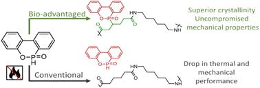 Leveraging the bio-enabled muconic acid platform via phospha-Michael-addition: intrinsically flame-retardant nylon-66/DOPO copolymers†