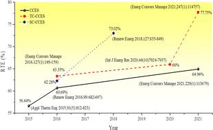 Advancements and assessment of compressed carbon dioxide energy storage technologies: a comprehensive review